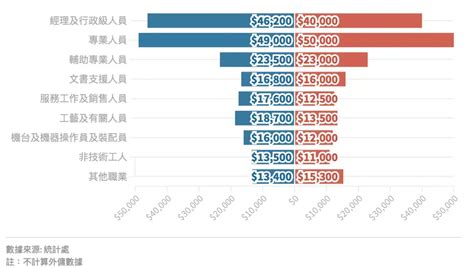 香港職業收入排名2023|政府统计处 : 工资及薪金总额按季统计报告